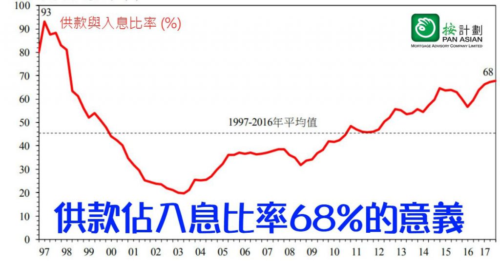 供款佔入息比率68的意義