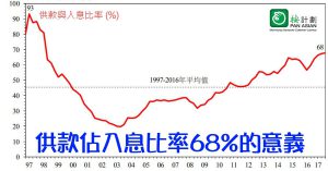 供款佔入息比率68%的意義