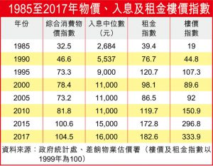 物業長揸必勝？